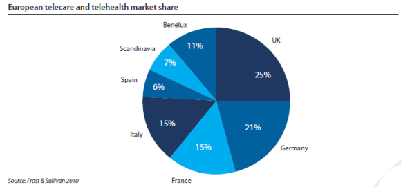 Market share telehealth europe
